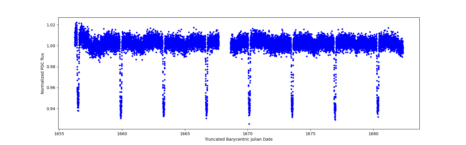 Zoomed-in timeseries plot