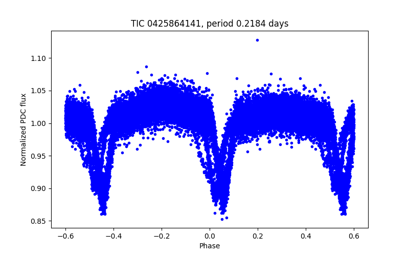 Phase plot