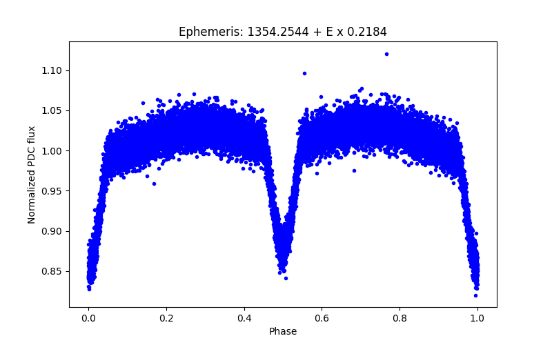 Phase plot