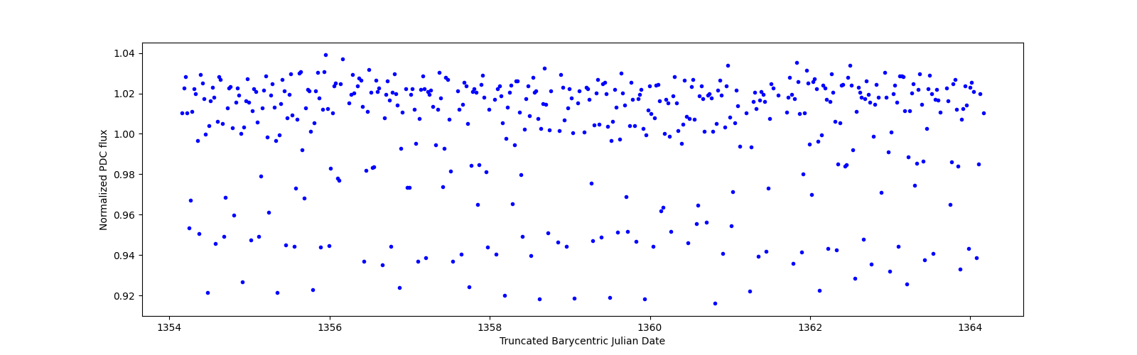 Zoomed-in timeseries plot