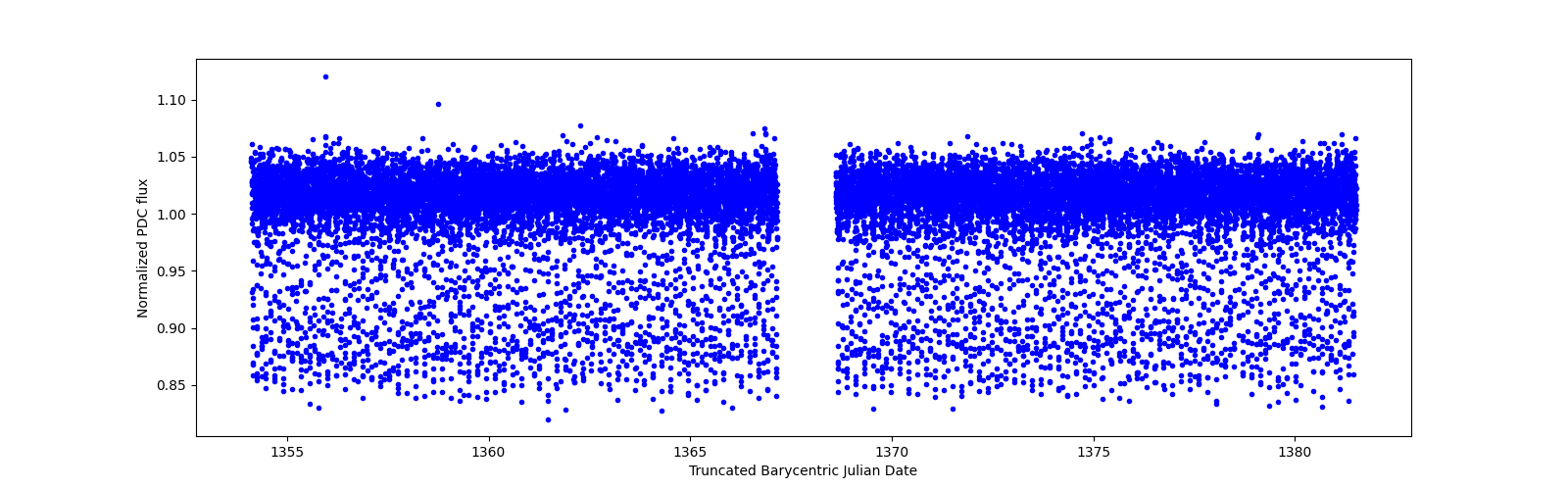 Timeseries plot