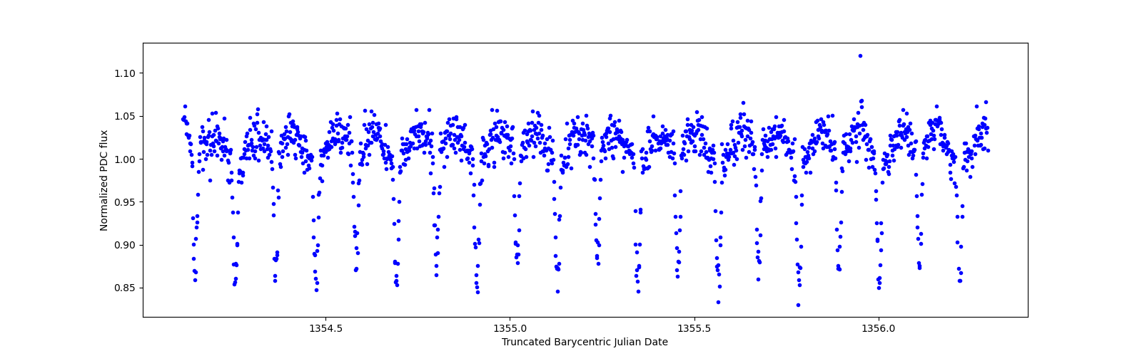 Zoomed-in timeseries plot