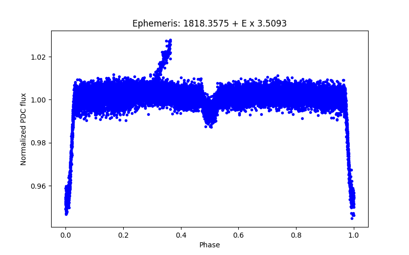 Phase plot