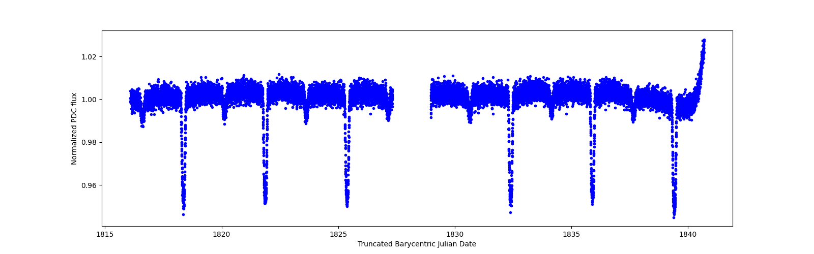 Zoomed-in timeseries plot