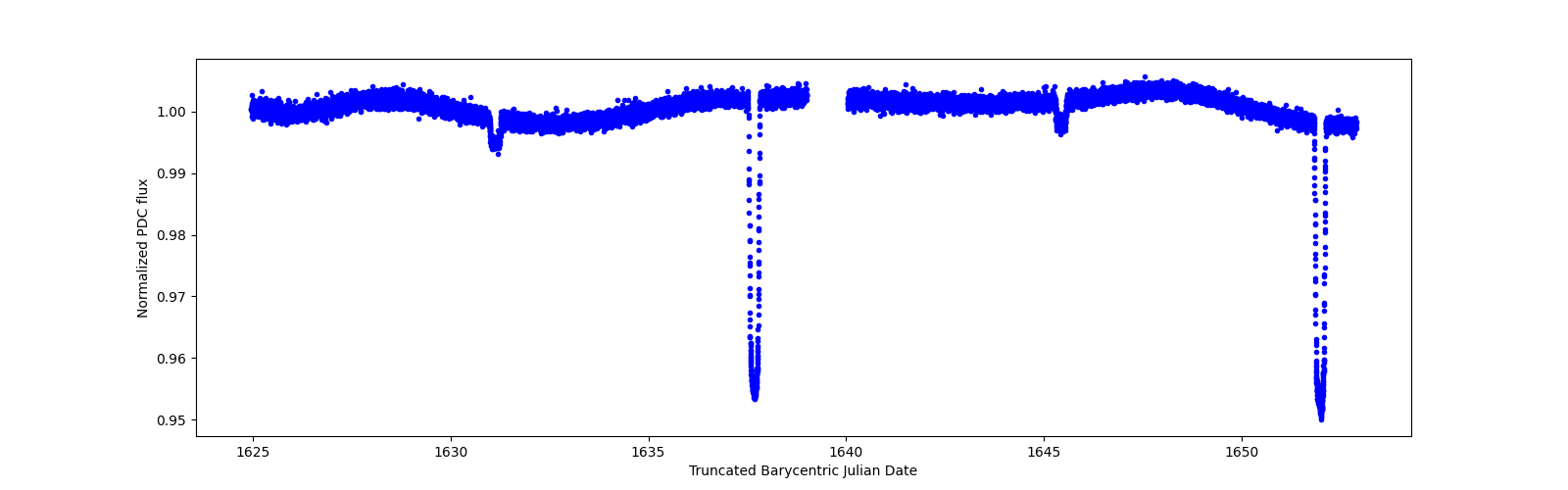 Timeseries plot