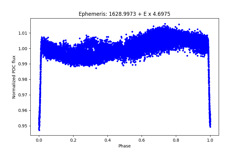 Phase plot