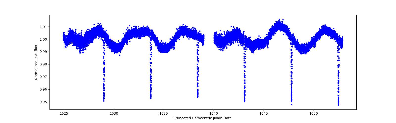 Zoomed-in timeseries plot