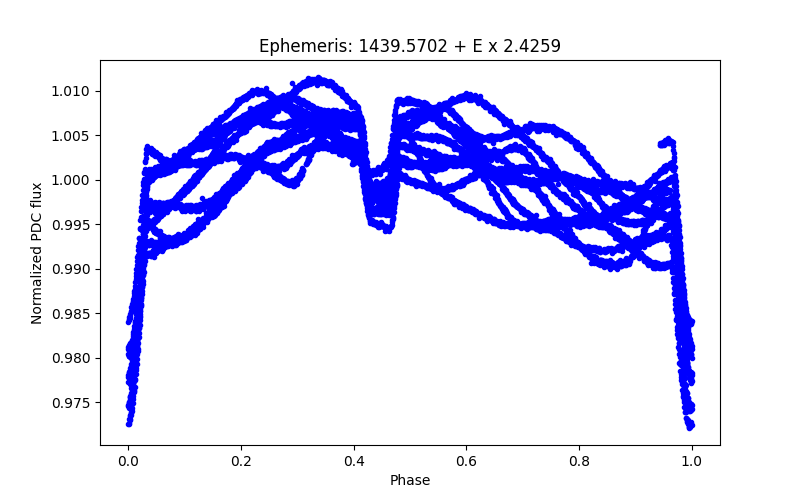 Phase plot