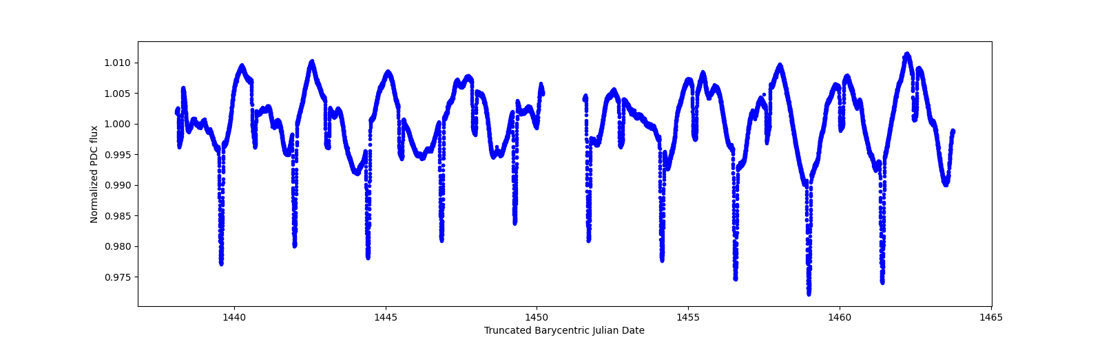 Timeseries plot