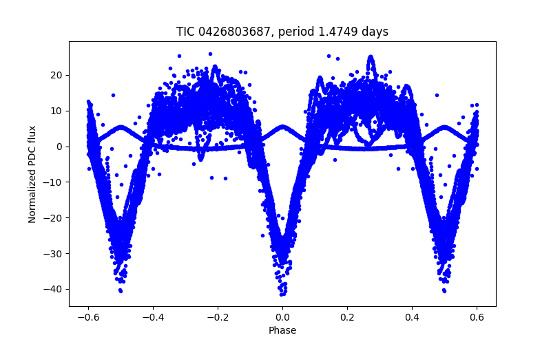 Phase plot
