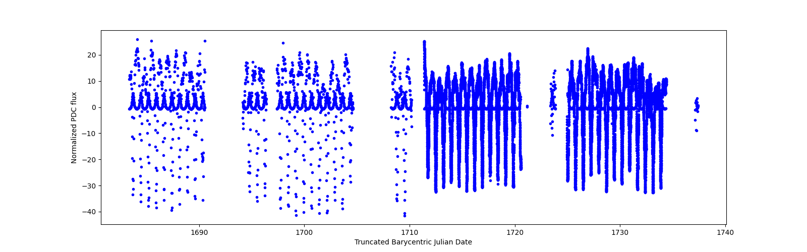 Timeseries plot
