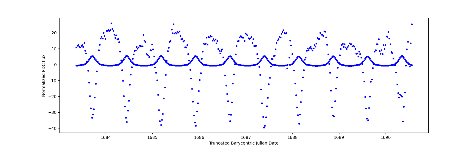 Zoomed-in timeseries plot