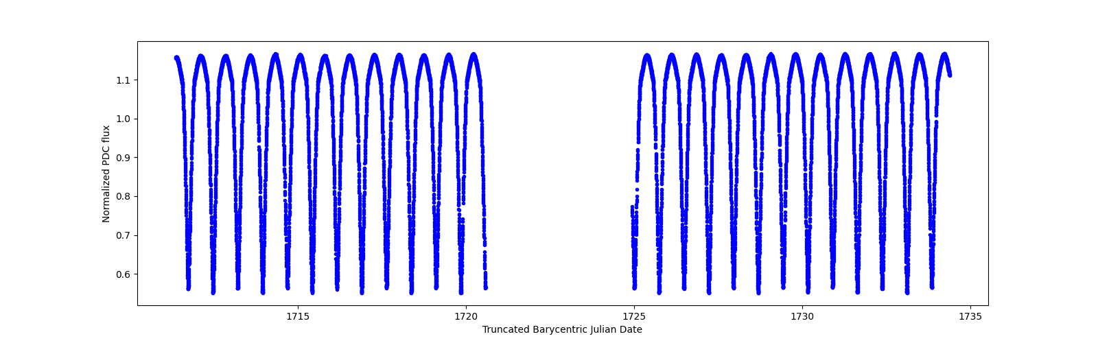 Timeseries plot