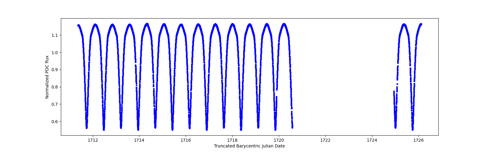 Zoomed-in timeseries plot