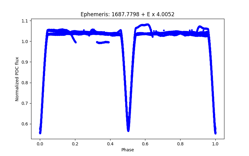 Phase plot