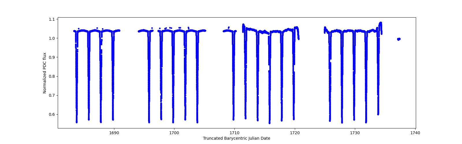 Timeseries plot