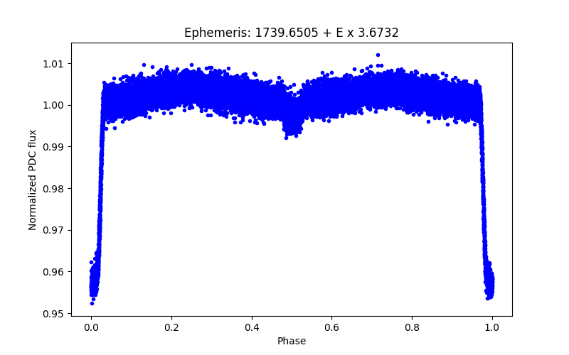 Phase plot