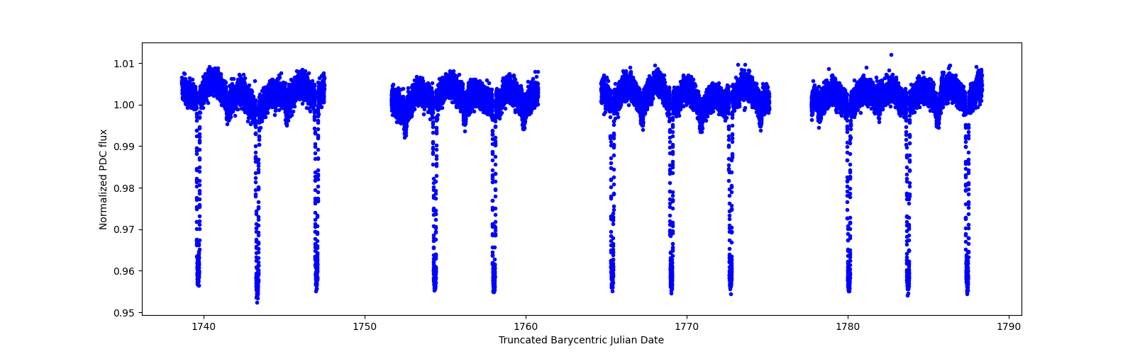 Timeseries plot