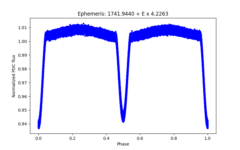 Phase plot