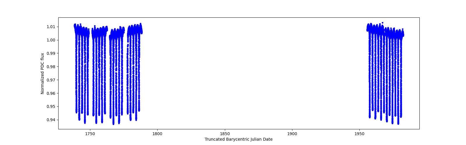 Timeseries plot