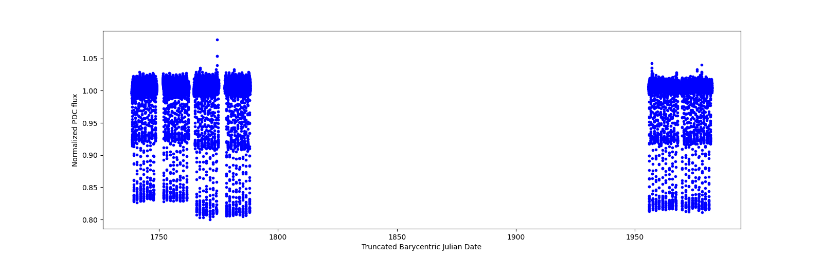 Timeseries plot