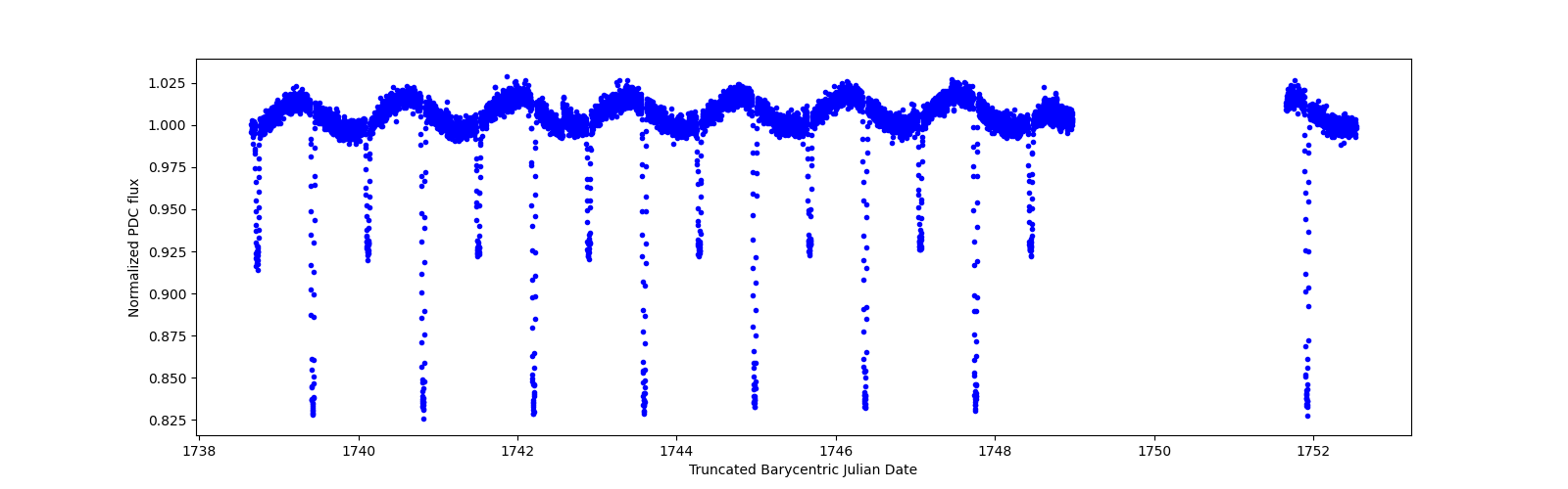 Zoomed-in timeseries plot