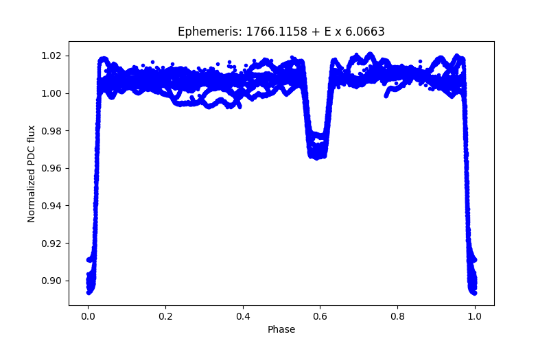 Phase plot