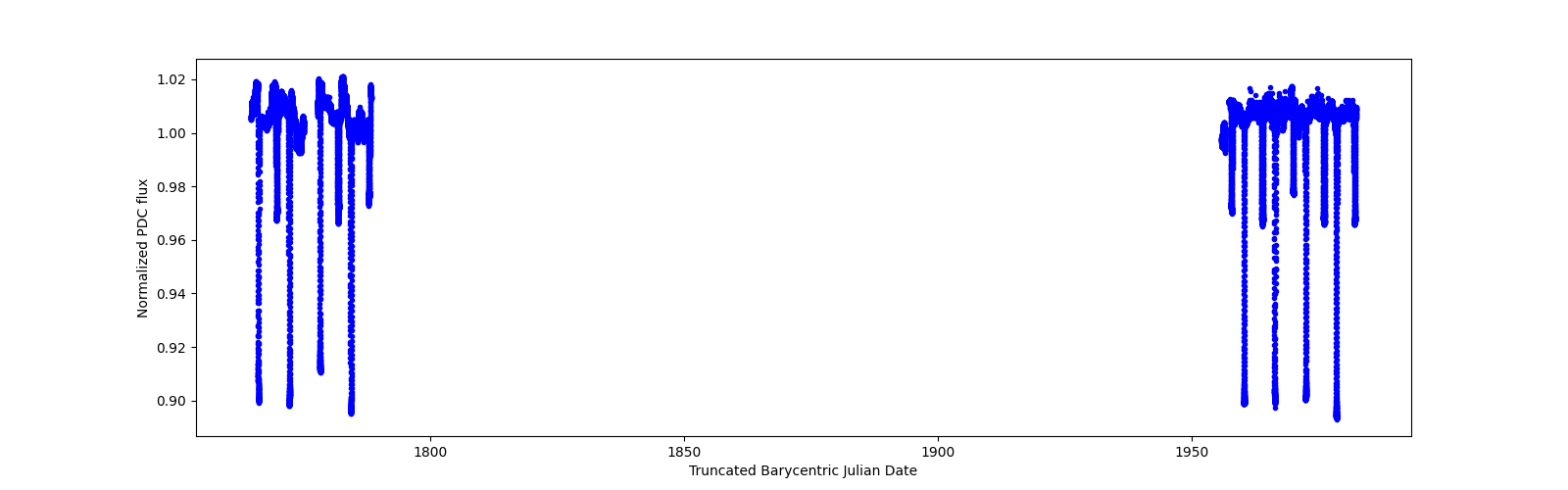 Timeseries plot