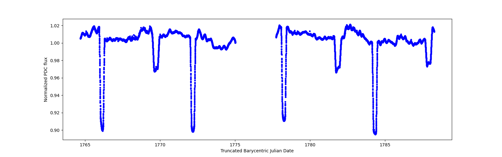 Zoomed-in timeseries plot