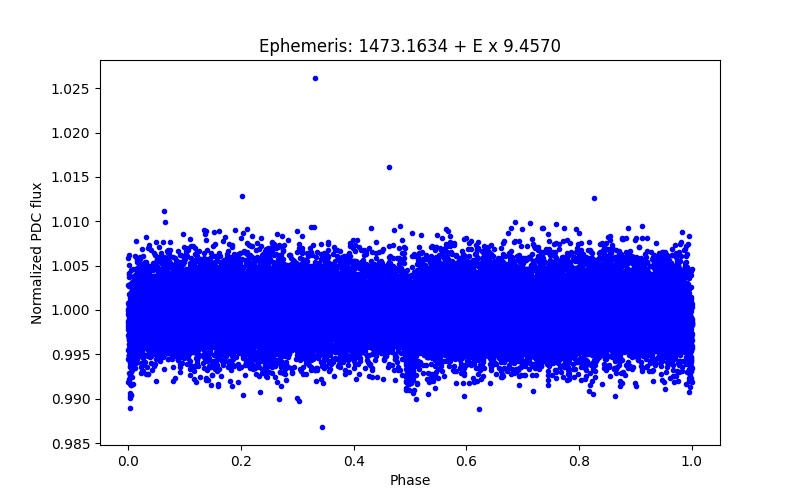 Phase plot