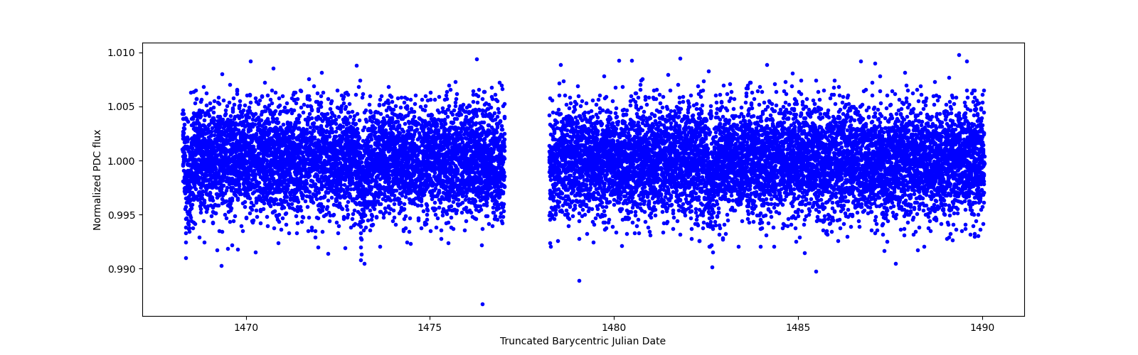 Zoomed-in timeseries plot