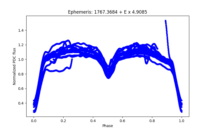 Phase plot