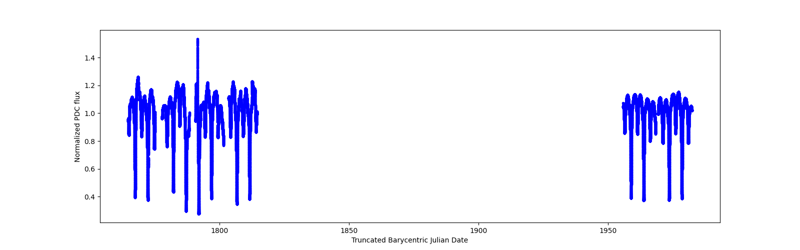 Timeseries plot