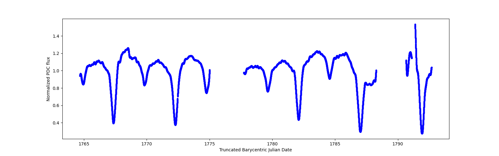 Zoomed-in timeseries plot