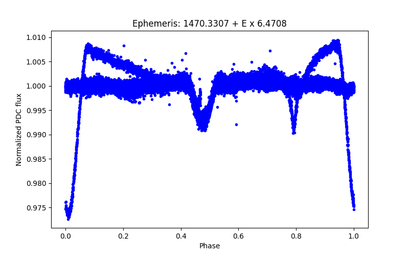 Phase plot