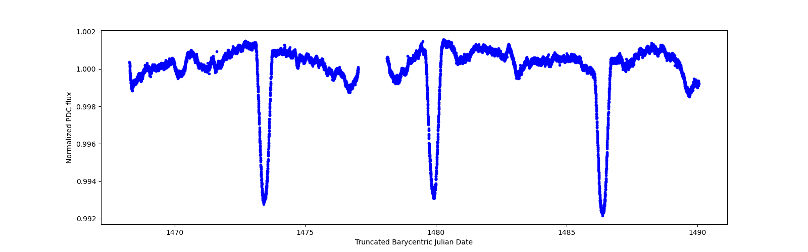 Zoomed-in timeseries plot