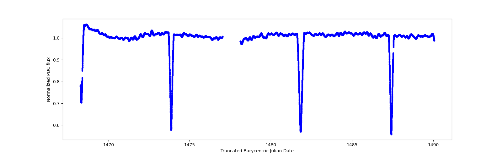 Zoomed-in timeseries plot