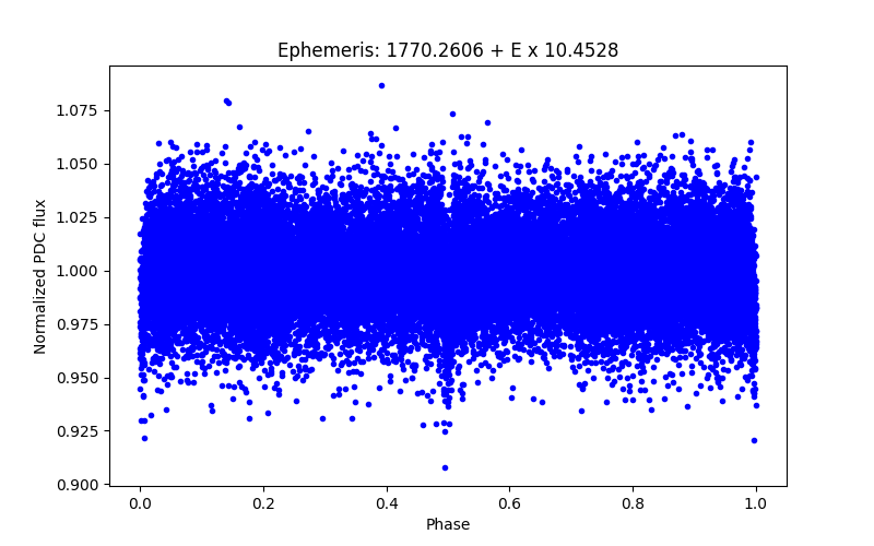 Phase plot