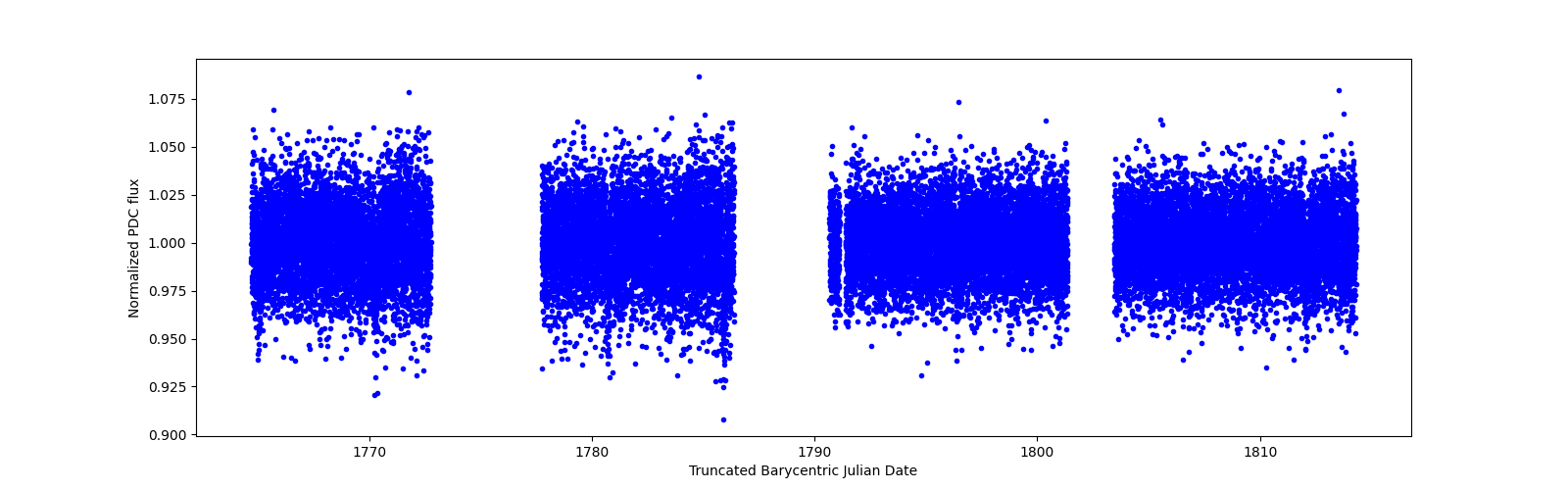 Timeseries plot