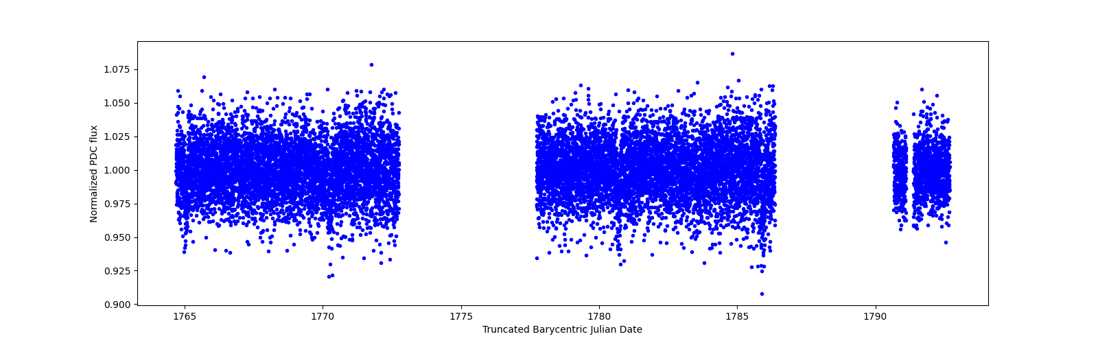 Zoomed-in timeseries plot