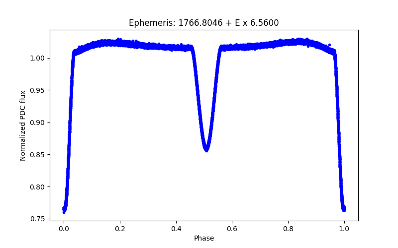 Phase plot