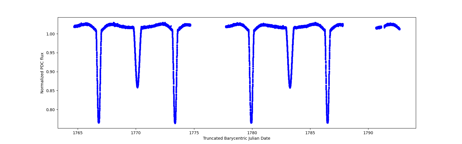 Zoomed-in timeseries plot