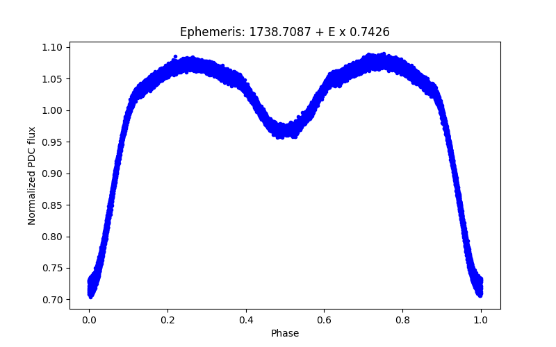 Phase plot