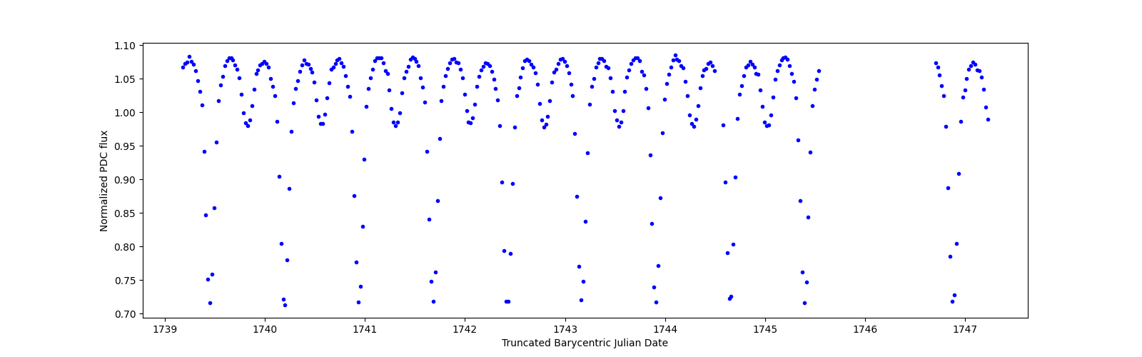 Zoomed-in timeseries plot