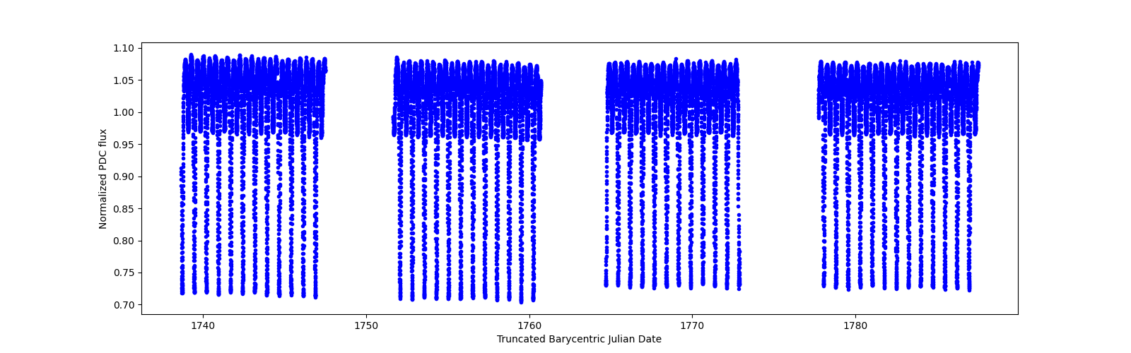 Timeseries plot