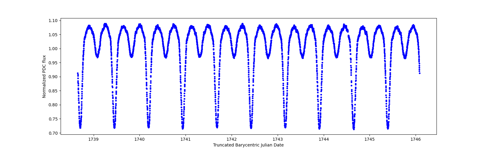 Zoomed-in timeseries plot