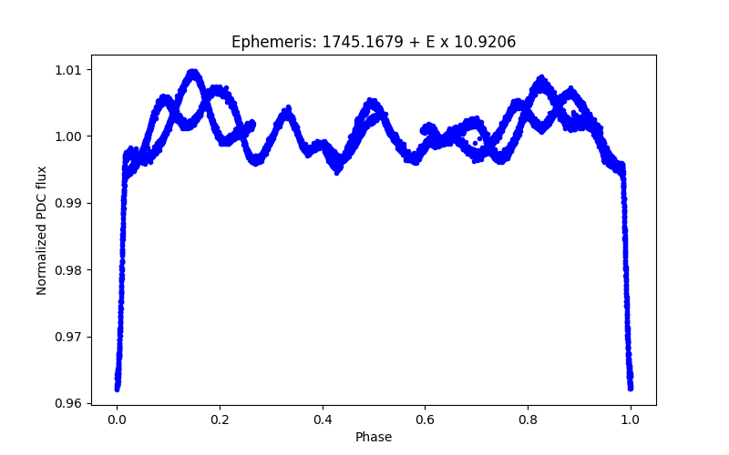 Phase plot