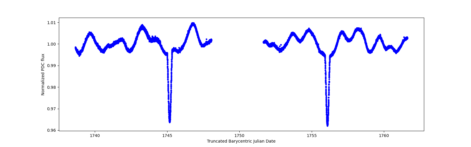 Timeseries plot