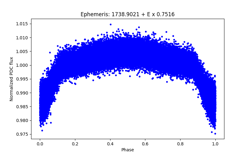 Phase plot