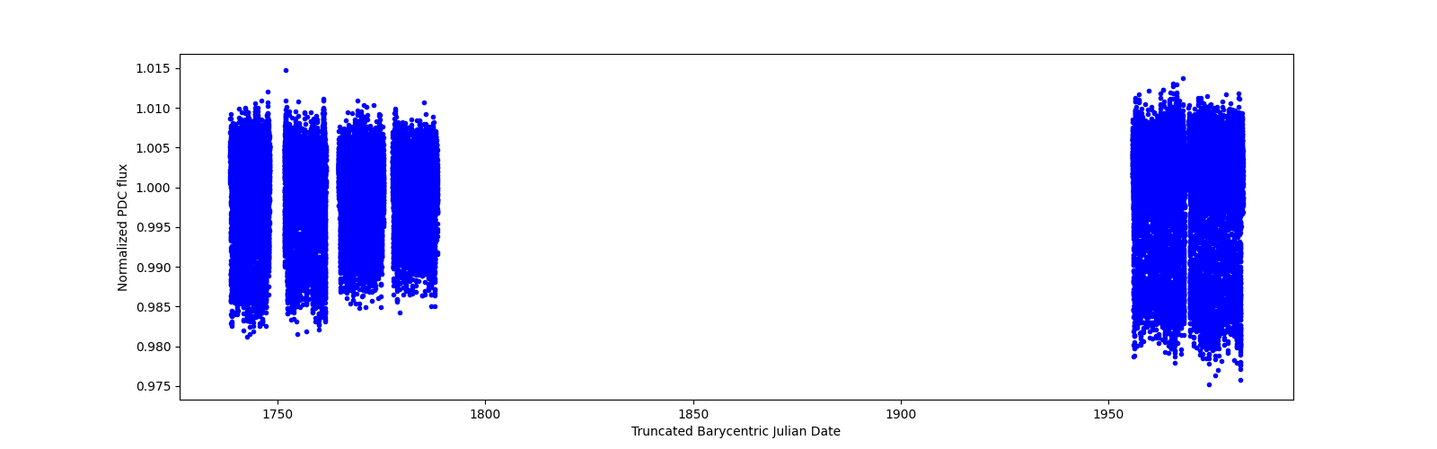 Timeseries plot